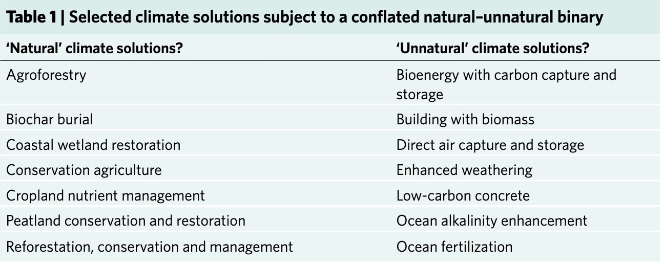  Selected climate solutions subject to a conflated natural–unnatural binary